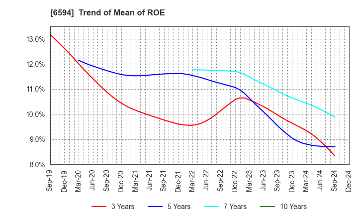 6594 NIDEC CORPORATION: Trend of Mean of ROE