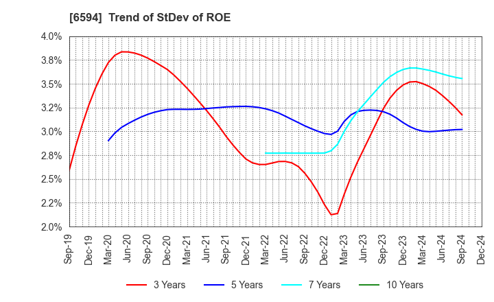 6594 NIDEC CORPORATION: Trend of StDev of ROE