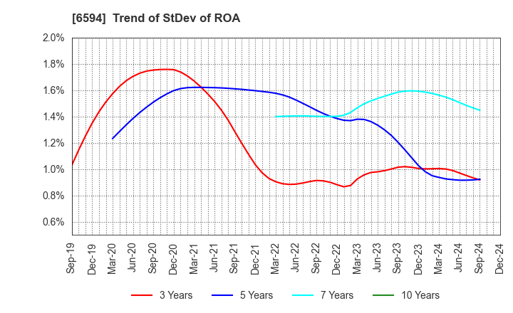 6594 NIDEC CORPORATION: Trend of StDev of ROA