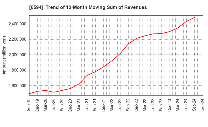 6594 NIDEC CORPORATION: Trend of 12-Month Moving Sum of Revenues