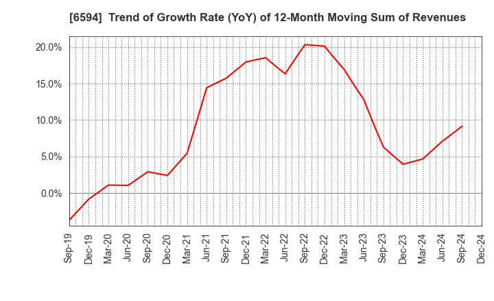 6594 NIDEC CORPORATION: Trend of Growth Rate (YoY) of 12-Month Moving Sum of Revenues