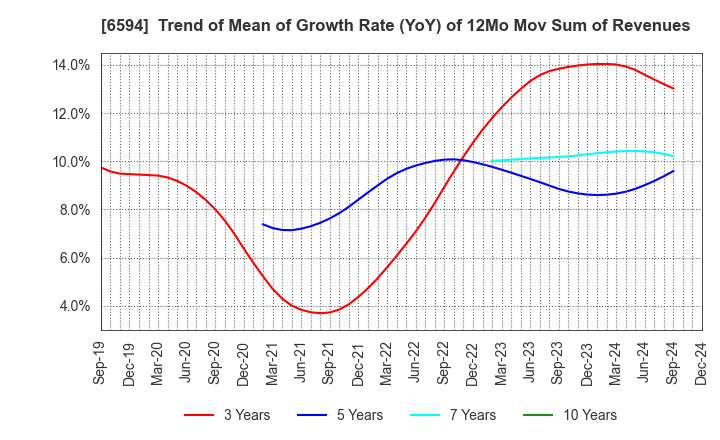 6594 NIDEC CORPORATION: Trend of Mean of Growth Rate (YoY) of 12Mo Mov Sum of Revenues