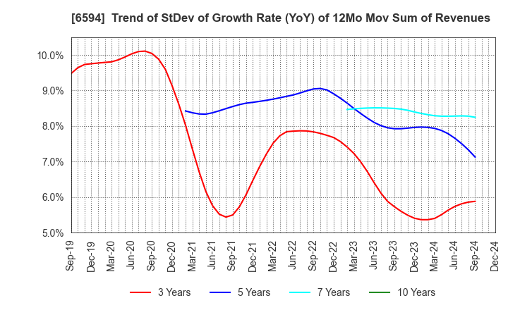 6594 NIDEC CORPORATION: Trend of StDev of Growth Rate (YoY) of 12Mo Mov Sum of Revenues