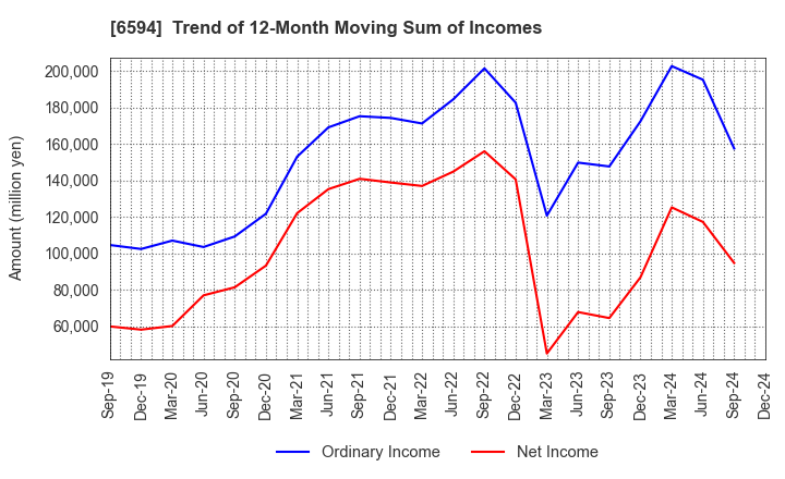 6594 NIDEC CORPORATION: Trend of 12-Month Moving Sum of Incomes