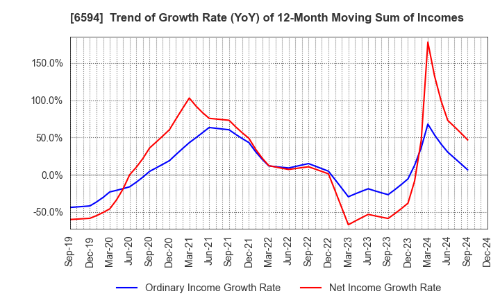 6594 NIDEC CORPORATION: Trend of Growth Rate (YoY) of 12-Month Moving Sum of Incomes