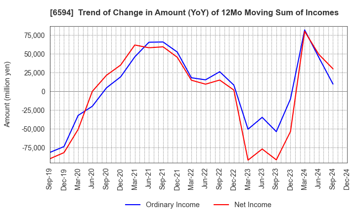 6594 NIDEC CORPORATION: Trend of Change in Amount (YoY) of 12Mo Moving Sum of Incomes