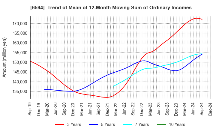 6594 NIDEC CORPORATION: Trend of Mean of 12-Month Moving Sum of Ordinary Incomes