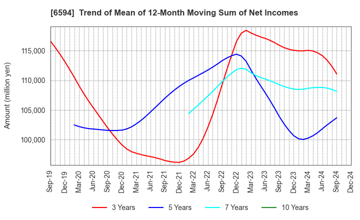 6594 NIDEC CORPORATION: Trend of Mean of 12-Month Moving Sum of Net Incomes