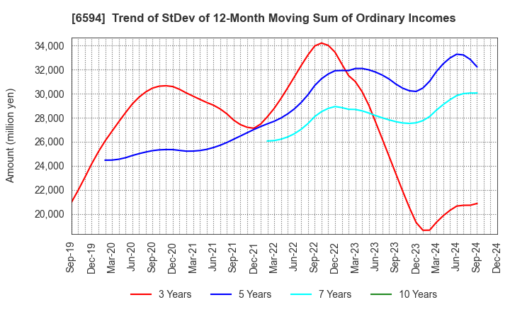 6594 NIDEC CORPORATION: Trend of StDev of 12-Month Moving Sum of Ordinary Incomes