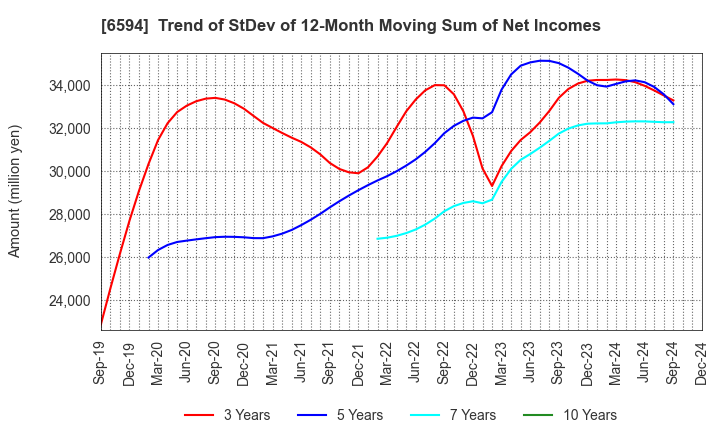 6594 NIDEC CORPORATION: Trend of StDev of 12-Month Moving Sum of Net Incomes