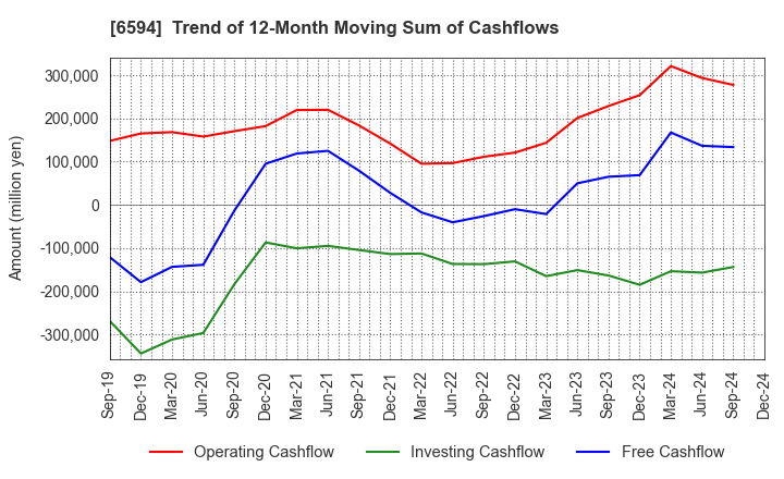 6594 NIDEC CORPORATION: Trend of 12-Month Moving Sum of Cashflows