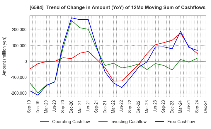 6594 NIDEC CORPORATION: Trend of Change in Amount (YoY) of 12Mo Moving Sum of Cashflows