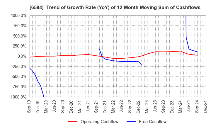 6594 NIDEC CORPORATION: Trend of Growth Rate (YoY) of 12-Month Moving Sum of Cashflows