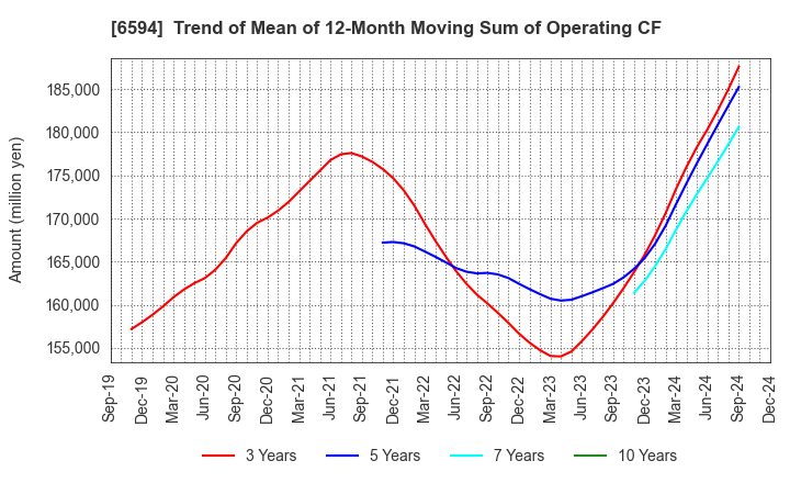 6594 NIDEC CORPORATION: Trend of Mean of 12-Month Moving Sum of Operating CF