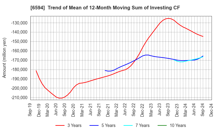 6594 NIDEC CORPORATION: Trend of Mean of 12-Month Moving Sum of Investing CF