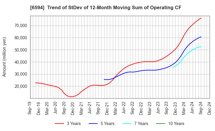 6594 NIDEC CORPORATION: Trend of StDev of 12-Month Moving Sum of Operating CF