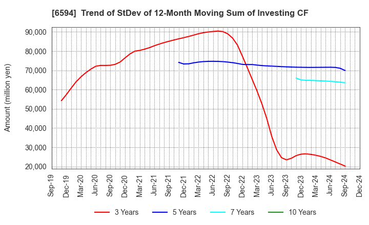 6594 NIDEC CORPORATION: Trend of StDev of 12-Month Moving Sum of Investing CF