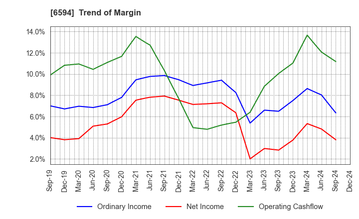 6594 NIDEC CORPORATION: Trend of Margin