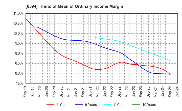 6594 NIDEC CORPORATION: Trend of Mean of Ordinary Income Margin