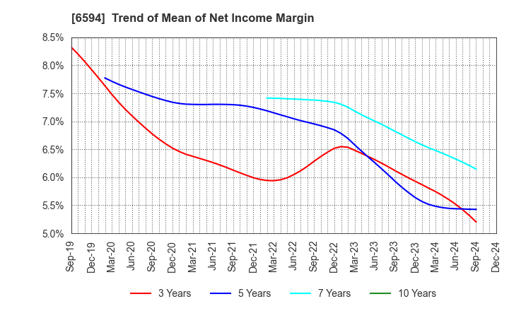 6594 NIDEC CORPORATION: Trend of Mean of Net Income Margin