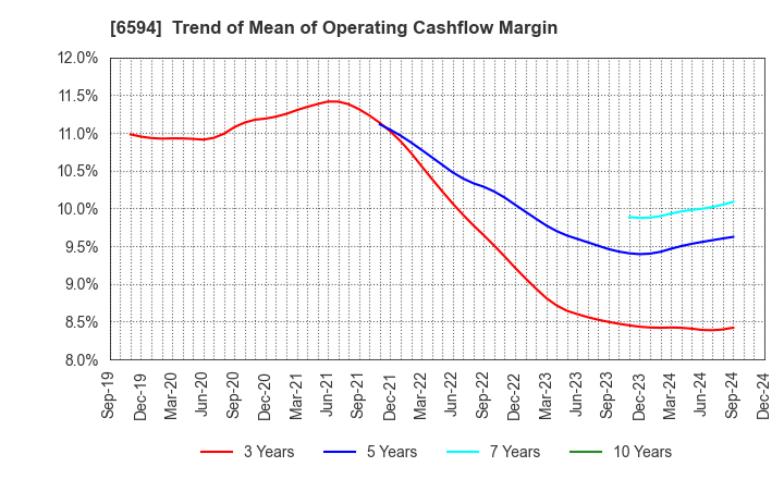 6594 NIDEC CORPORATION: Trend of Mean of Operating Cashflow Margin