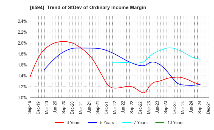 6594 NIDEC CORPORATION: Trend of StDev of Ordinary Income Margin