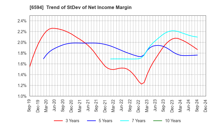 6594 NIDEC CORPORATION: Trend of StDev of Net Income Margin