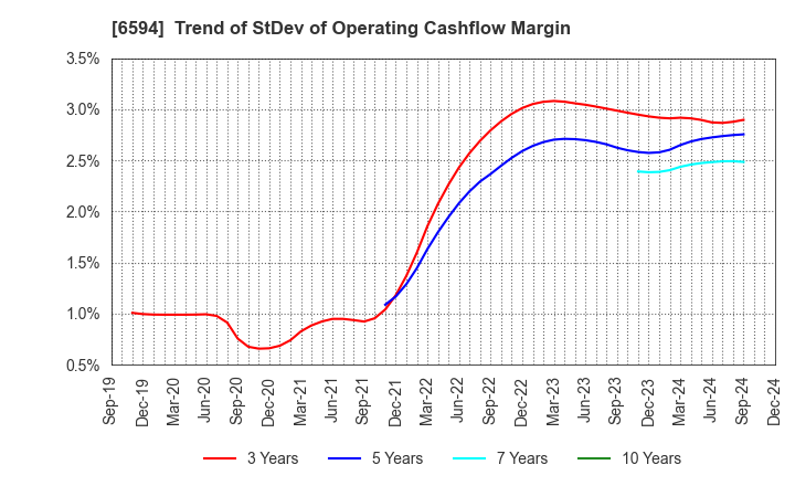 6594 NIDEC CORPORATION: Trend of StDev of Operating Cashflow Margin