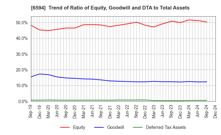 6594 NIDEC CORPORATION: Trend of Ratio of Equity, Goodwill and DTA to Total Assets