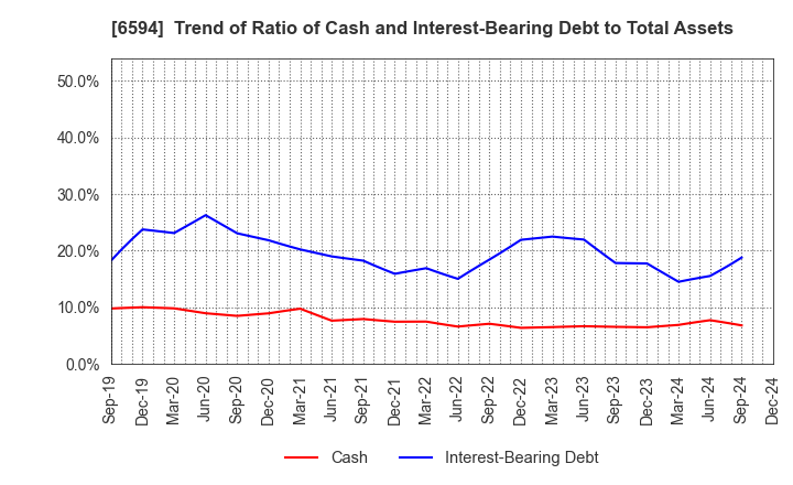 6594 NIDEC CORPORATION: Trend of Ratio of Cash and Interest-Bearing Debt to Total Assets