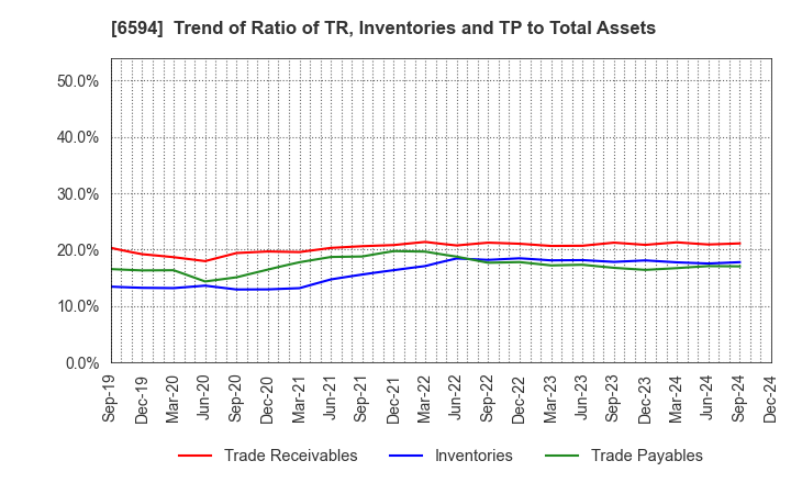 6594 NIDEC CORPORATION: Trend of Ratio of TR, Inventories and TP to Total Assets