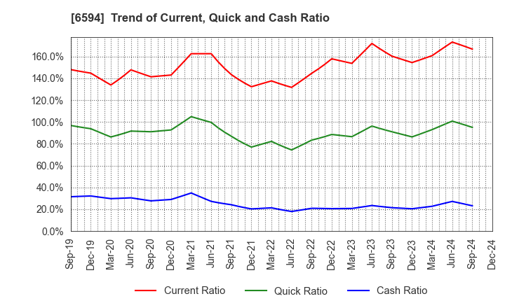 6594 NIDEC CORPORATION: Trend of Current, Quick and Cash Ratio