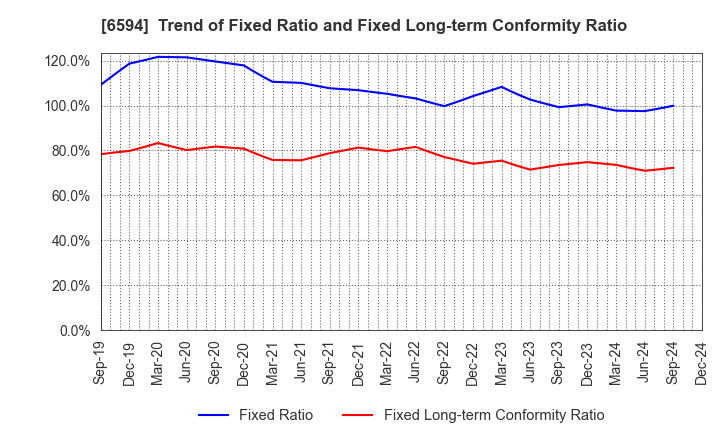 6594 NIDEC CORPORATION: Trend of Fixed Ratio and Fixed Long-term Conformity Ratio