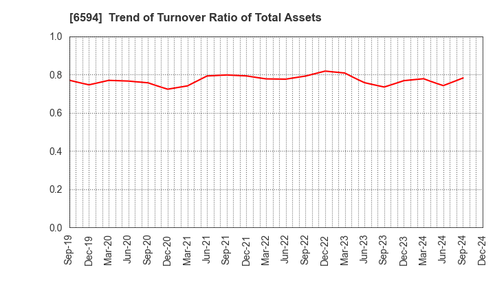 6594 NIDEC CORPORATION: Trend of Turnover Ratio of Total Assets