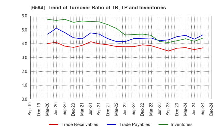 6594 NIDEC CORPORATION: Trend of Turnover Ratio of TR, TP and Inventories