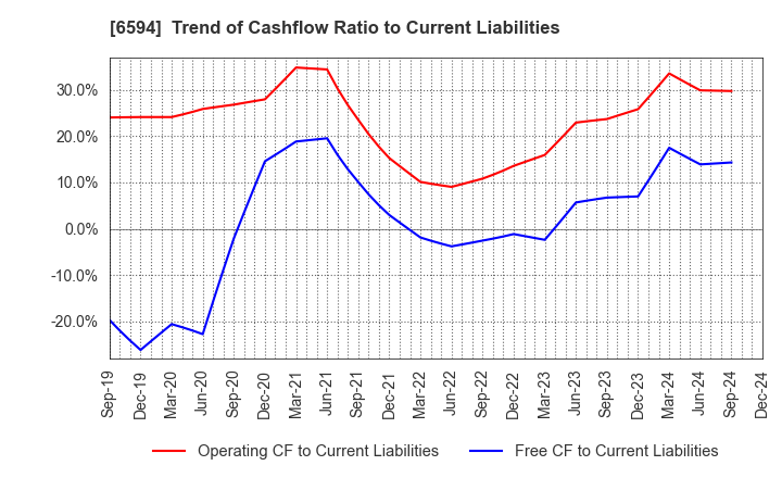 6594 NIDEC CORPORATION: Trend of Cashflow Ratio to Current Liabilities