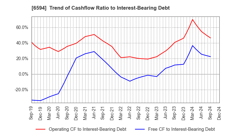 6594 NIDEC CORPORATION: Trend of Cashflow Ratio to Interest-Bearing Debt