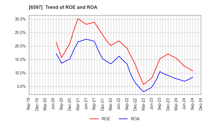 6597 HPC SYSTEMS Inc.: Trend of ROE and ROA