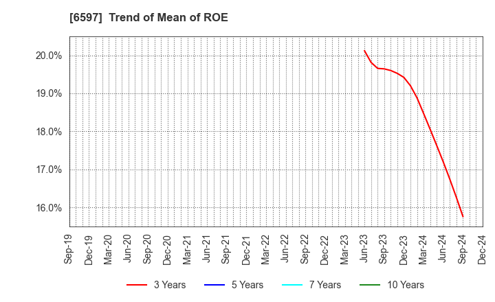 6597 HPC SYSTEMS Inc.: Trend of Mean of ROE