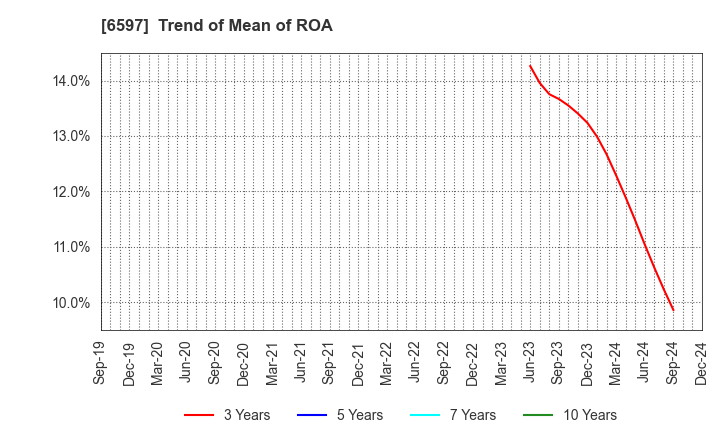 6597 HPC SYSTEMS Inc.: Trend of Mean of ROA