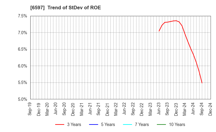 6597 HPC SYSTEMS Inc.: Trend of StDev of ROE