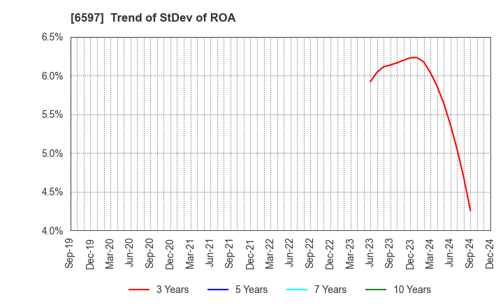 6597 HPC SYSTEMS Inc.: Trend of StDev of ROA