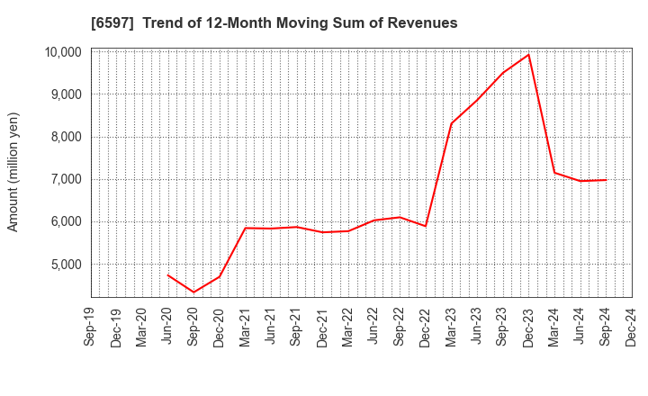 6597 HPC SYSTEMS Inc.: Trend of 12-Month Moving Sum of Revenues