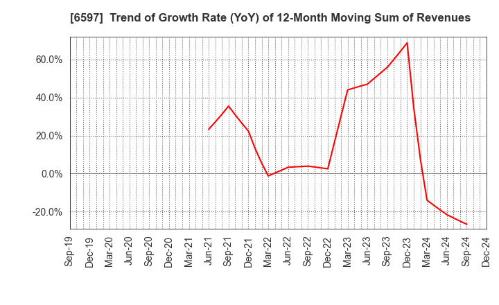 6597 HPC SYSTEMS Inc.: Trend of Growth Rate (YoY) of 12-Month Moving Sum of Revenues