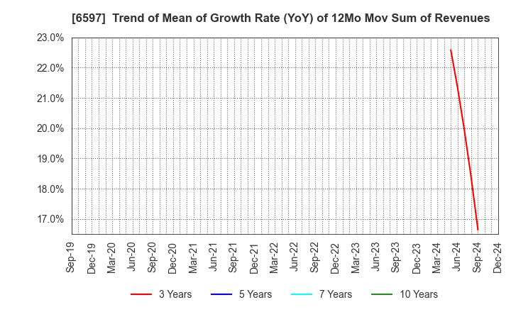 6597 HPC SYSTEMS Inc.: Trend of Mean of Growth Rate (YoY) of 12Mo Mov Sum of Revenues