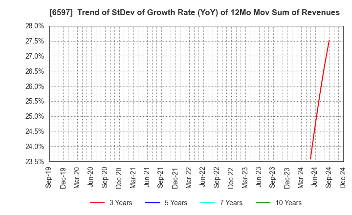 6597 HPC SYSTEMS Inc.: Trend of StDev of Growth Rate (YoY) of 12Mo Mov Sum of Revenues