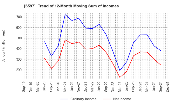 6597 HPC SYSTEMS Inc.: Trend of 12-Month Moving Sum of Incomes