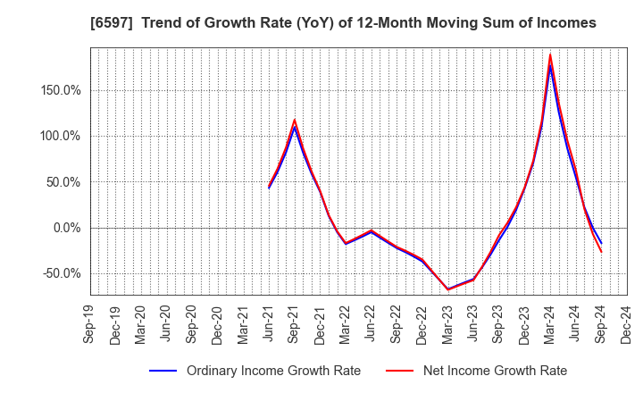 6597 HPC SYSTEMS Inc.: Trend of Growth Rate (YoY) of 12-Month Moving Sum of Incomes