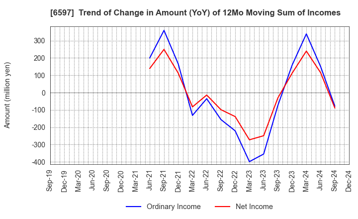 6597 HPC SYSTEMS Inc.: Trend of Change in Amount (YoY) of 12Mo Moving Sum of Incomes