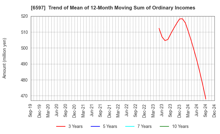 6597 HPC SYSTEMS Inc.: Trend of Mean of 12-Month Moving Sum of Ordinary Incomes